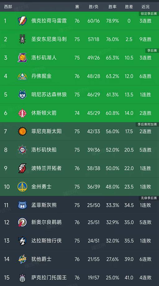 体彩-随着马刺9连胜，湖人19分大胜，西部最新排名出炉！雷霆60胜领跑